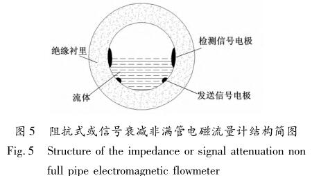 阻抗式或信號(hào)衰減非滿管電磁流量計(jì)結(jié)構(gòu)簡(jiǎn)圖
