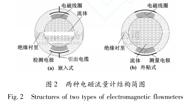 兩種電磁流量計(jì)結(jié)構(gòu)簡(jiǎn)圖