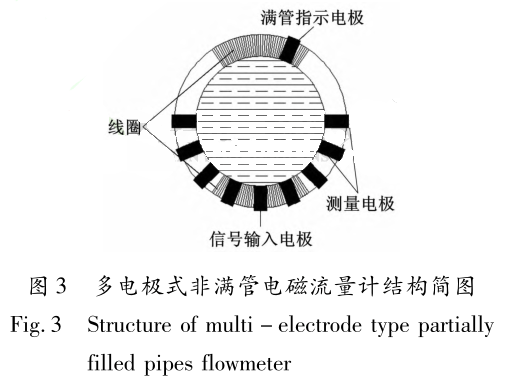 多電極式非滿管電磁流量計(jì)結(jié)構(gòu)簡(jiǎn)圖