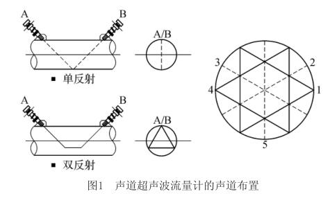 聲道超聲波流量計(jì)的聲道布置