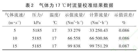 氣體為 17 ℃時流量校準結果數據