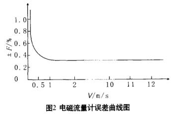 電磁流量計誤差曲線圖