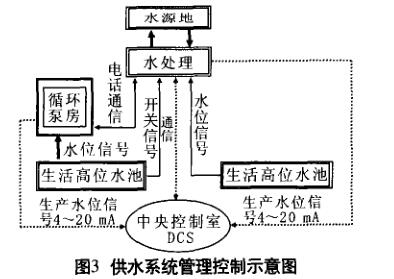供水系統管理控制示意圖