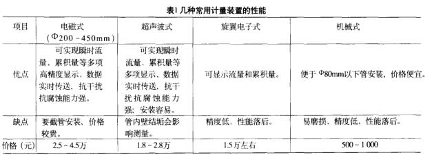 幾種常用計量裝置的性能