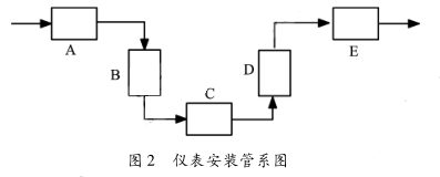 儀表安裝管系圖