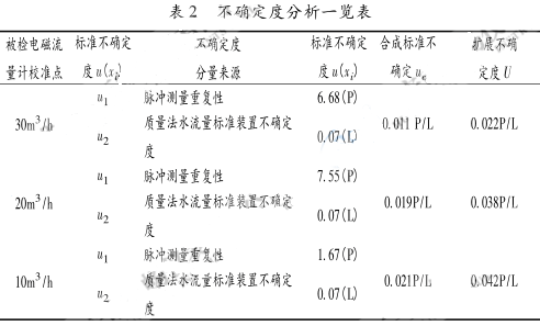 不確定度分析一覽表