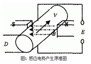 電磁流量計感應電勢產生原理圖