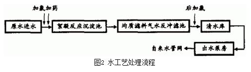 水工藝處理流程