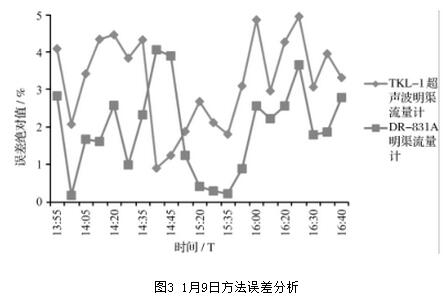 1月9日方法誤差分析