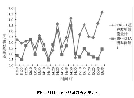 1月11日不同測量方法誤差分析