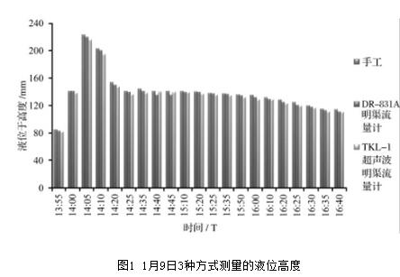 圖1 1月9日3種方式測量的液位高度
