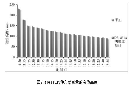 圖2 1月11日3種方式測量的液位高度