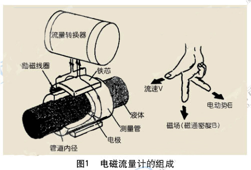 電磁流量計的組成