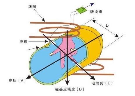電磁流量計測量原理圖