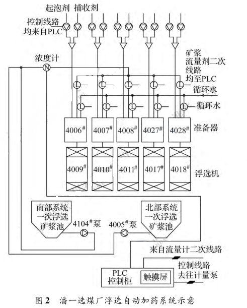 潘一選煤廠浮選自動加藥系統示意