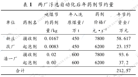 兩廠浮選自動化后年藥劑節約量