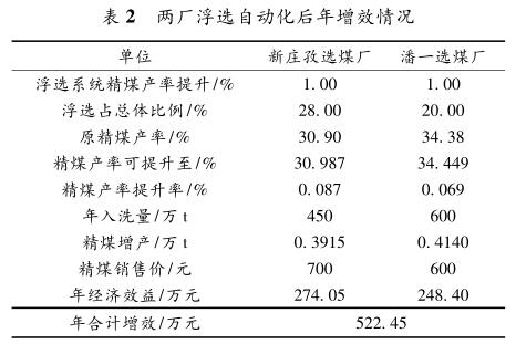 兩廠浮選自動化后年增效情況