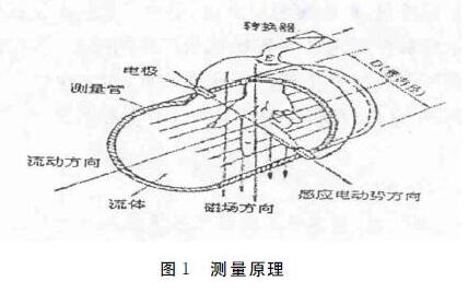電磁流量計原理圖