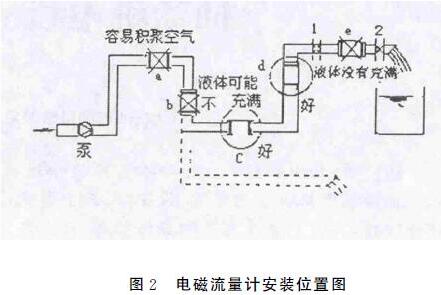 電磁流量計安裝位置圖