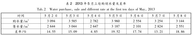2013 年 5 月上旬購銷水量及差率