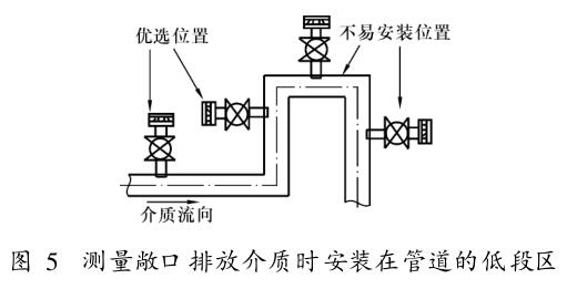 測量敞口排放介質時安裝在管道的低段區