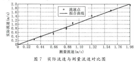實際流速與測量流速對比圖