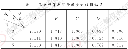 不同電導率管壁流量計權(quán)值結(jié)果
