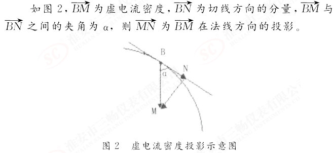 虛電流密度投影示意圖