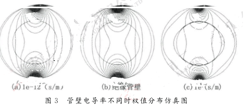 管壁電導率不同時權(quán)值分布仿真圖