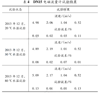 DN15 電磁流量計試驗結果