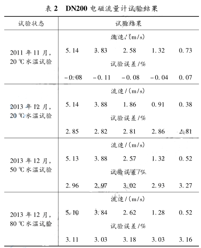 DN200 電磁流量計試驗結果