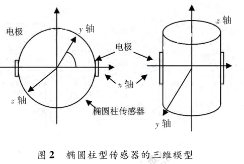 橢圓柱型傳感器的三維模型