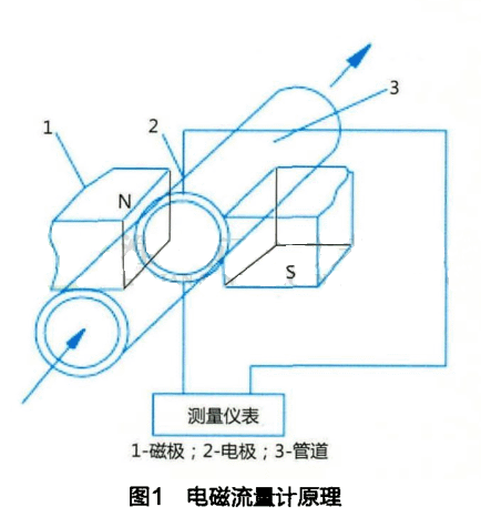 電磁流量計原理