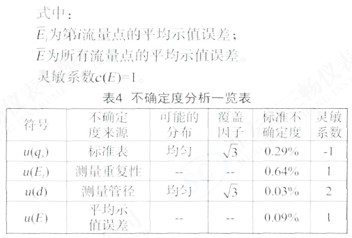  不確定度分析一覽表