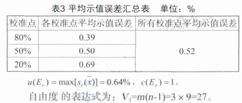 均示值誤差匯總表 