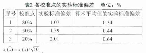 校準點的實驗標準偏差 
