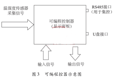 可編程控器示意圖