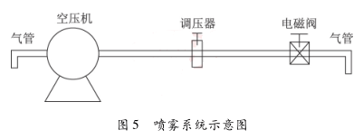 噴霧系統示意圖