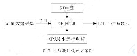  系統(tǒng)硬件設(shè)計(jì)方案圖