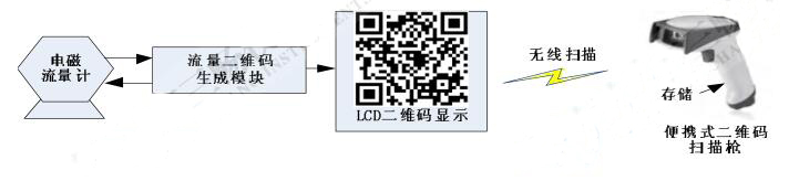 注入液流量無線采集系統(tǒng)