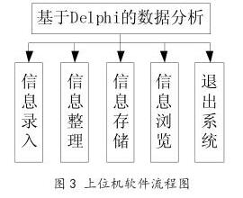 上位機(jī)軟件流程圖