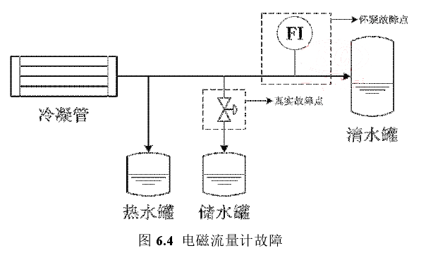 電磁流量計故障