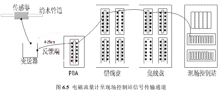 電磁流量計至現(xiàn)場控制站信號傳輸通道
