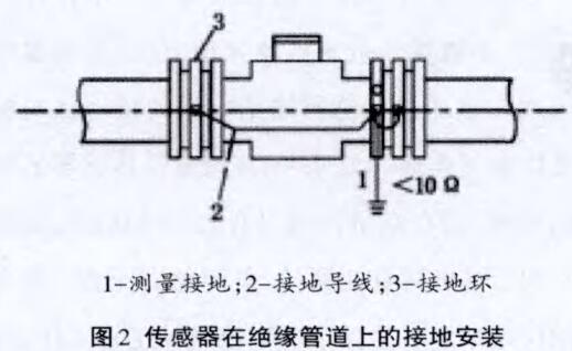 電磁傳感器在絕緣管道上的安裝