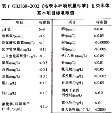 《地表水環境質量標準》Ⅱ類水體基本項目標準限值