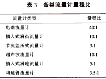 各類流量計量程比