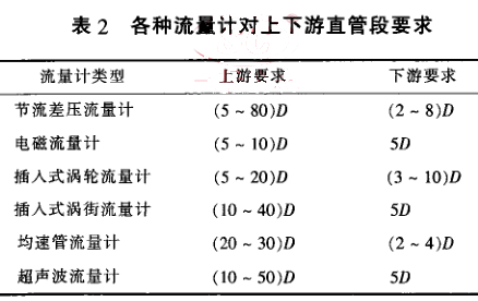 各種流量計對上下游直管段要求