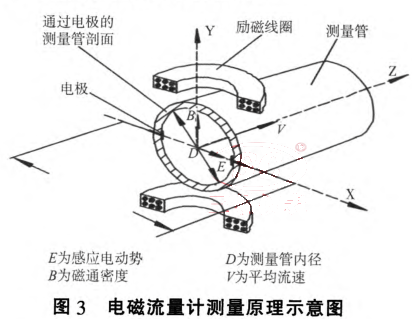 電磁流量計測量原理示意圖