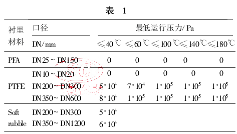 不同口徑電磁流量 計襯里耐壓數據表 