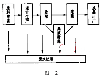 啤酒生產的主要工藝流程